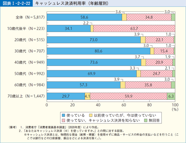 キャッシュレス決済の利用率